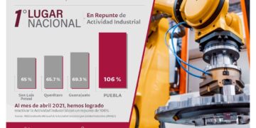 Es Puebla el estado con mayor repunte de actividad industrial