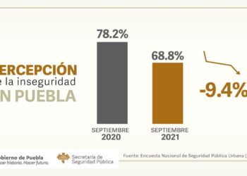 Mejora percepción de seguridad en Puebla: INEGI