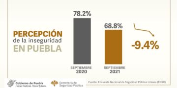 Mejora percepción de seguridad en Puebla: INEGI
