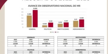 Avanza Tamaulipas en el indicador de la estrategia de mejora regulatoria