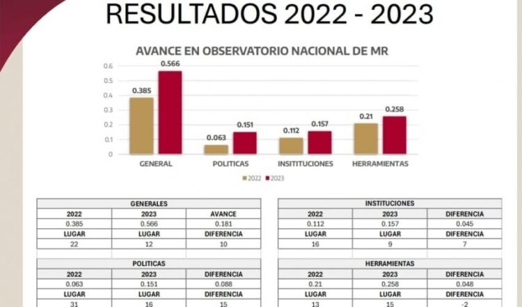 Avanza Tamaulipas en el indicador de la estrategia de mejora regulatoria