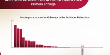 Tamaulipas, sin monto observado en la Cuenta Pública 2024: ASF