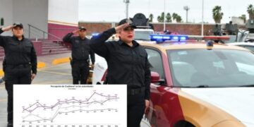 Aumenta confianza de la ciudadanía tamaulipeca en la Guardia Estatal