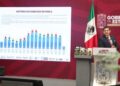 Estrategia de seguridad genera resultados contundentes y reduce homicidios dolosos: Armenta Mier