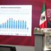 Estrategia de seguridad genera resultados contundentes y reduce homicidios dolosos: Armenta Mier