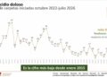 Tamaulipas registra en julio los niveles más bajos de incidencia delictiva en más de diez años