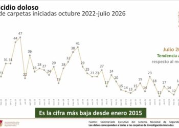 Tamaulipas registra en julio los niveles más bajos de incidencia delictiva en más de diez años
