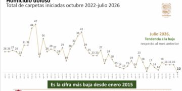 Tamaulipas registra en julio los niveles más bajos de incidencia delictiva en más de diez años