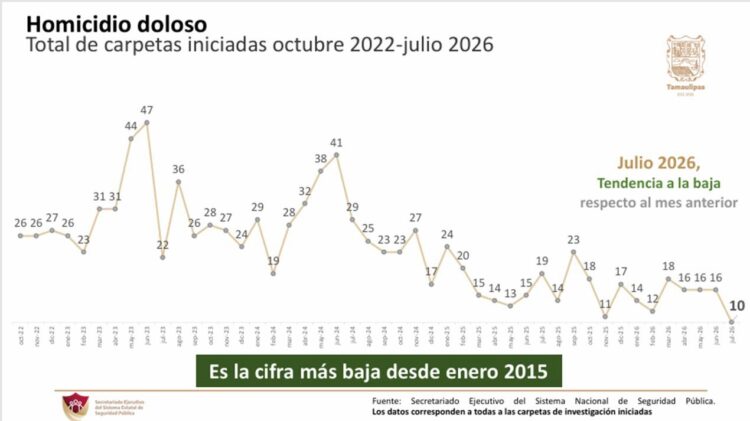 Tamaulipas registra en julio los niveles más bajos de incidencia delictiva en más de diez años